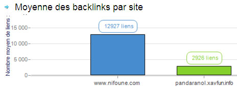 moyenne backlinks